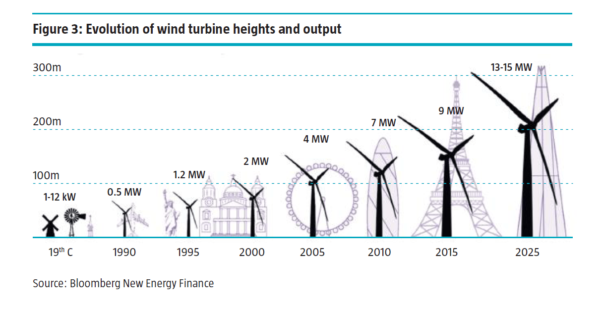 Ten Fascinating Facts About Wind Energy TopForeignStocks Com   Wind Turbine Evolution Height And Capacity 