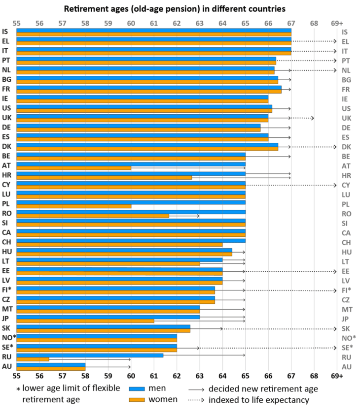 Retirement Ages by Country 2021 Chart