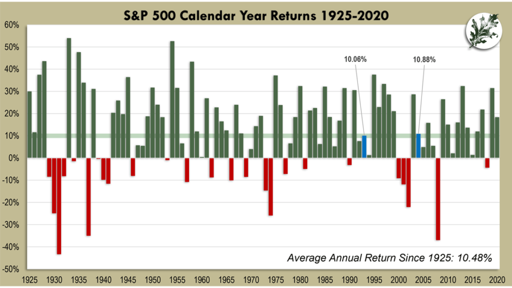 S&P 500 Calendar Year Returns 1925 To 2020 Chart