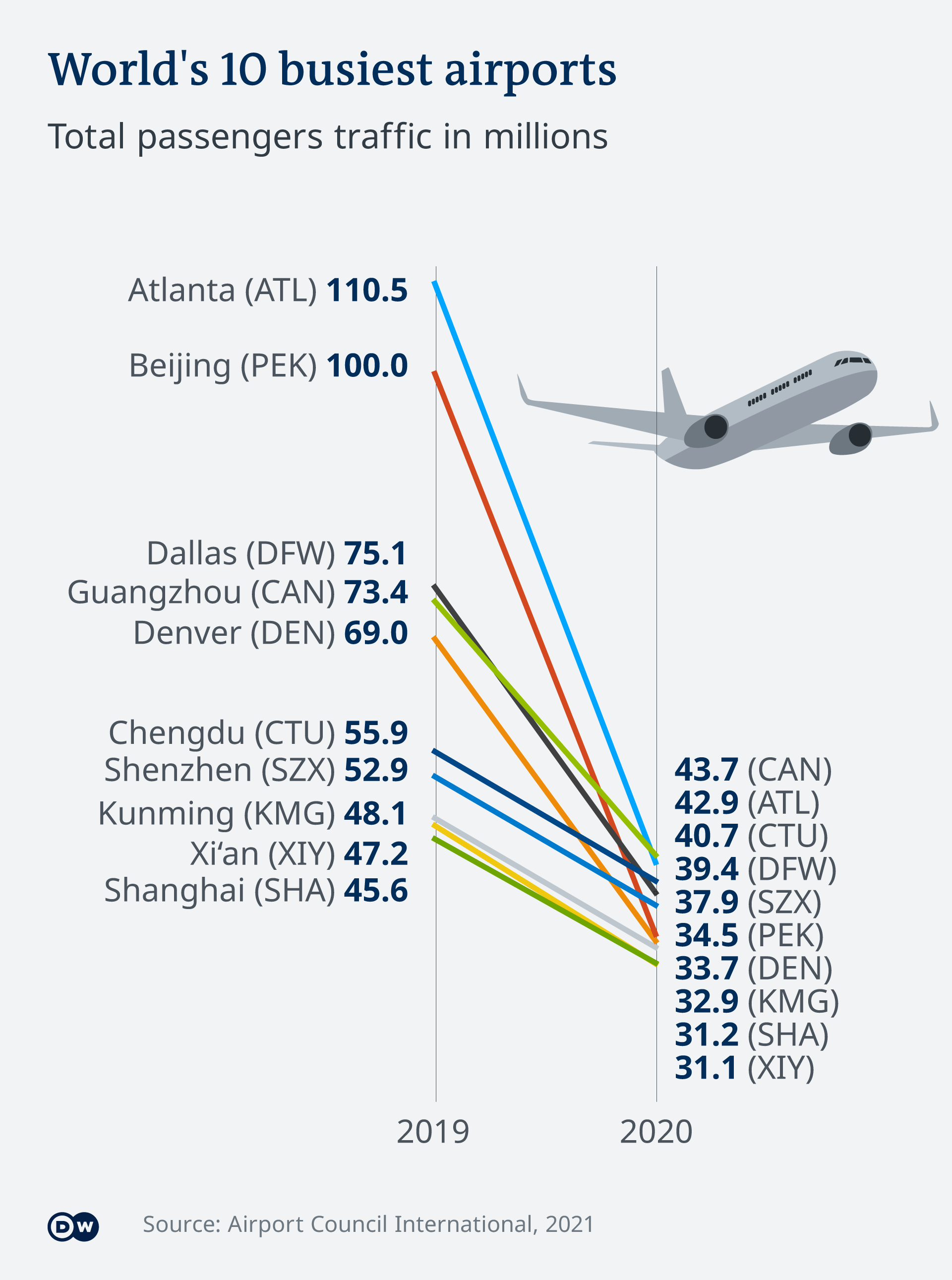 the-world-s-busiest-airports-in-2020-topforeignstocks