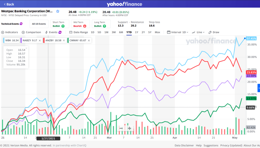 checking-on-the-four-major-australian-banks-topforeignstocks