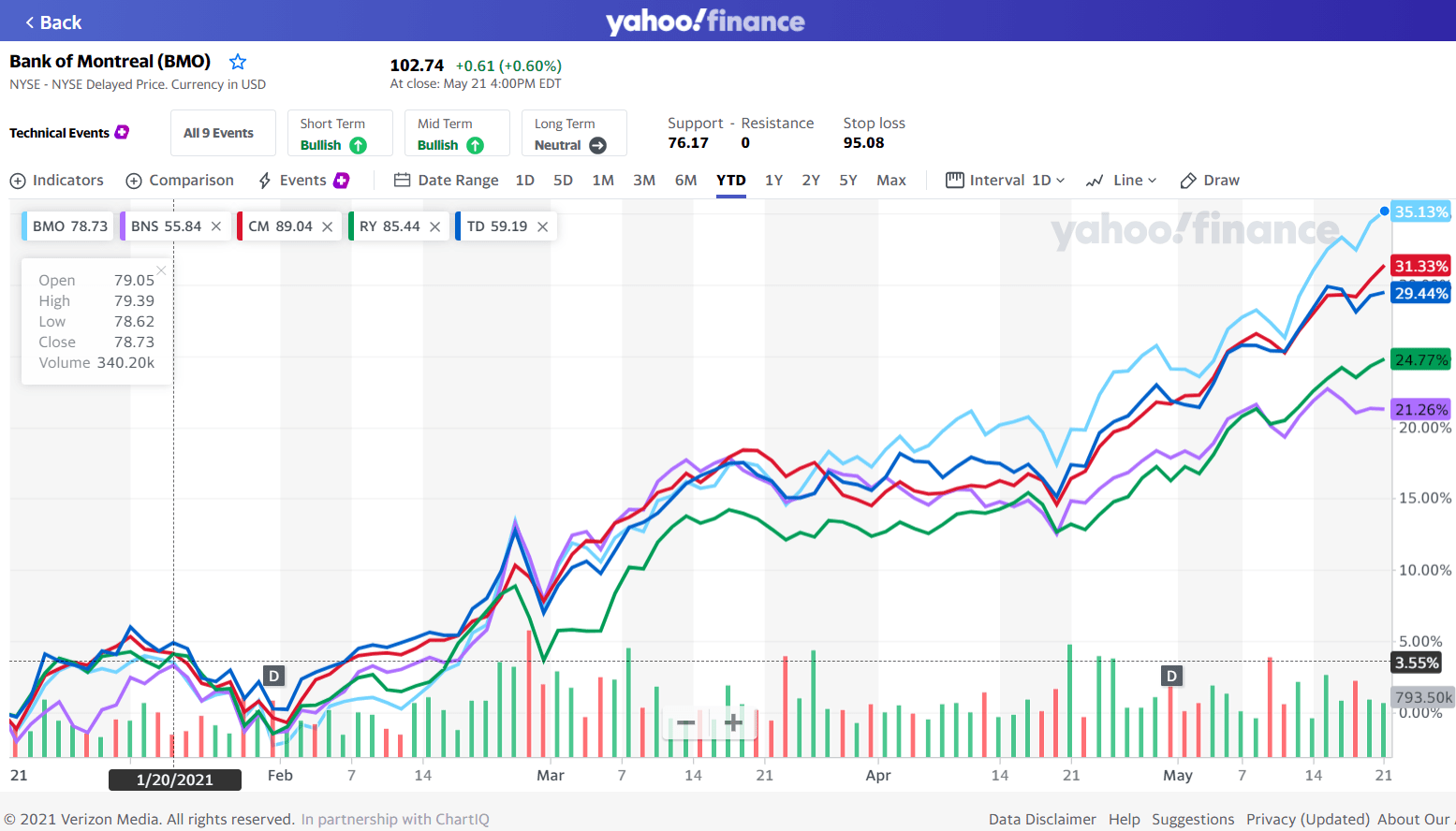 Canadian Bank Stocks May Have Further Room To Run