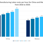 Comparing Manufacturing Labor Costs in China and Mexico