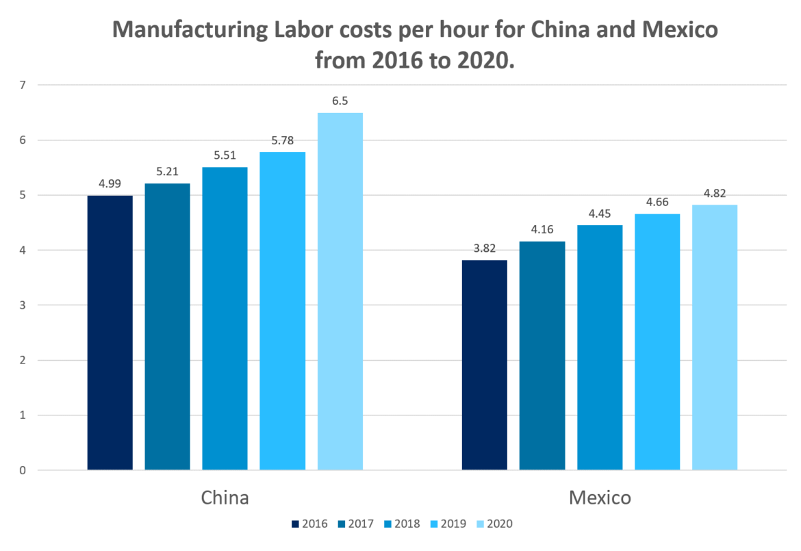 comparing-manufacturing-labor-costs-in-china-and-mexico