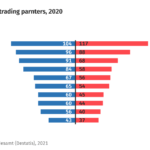 The Major Trading Partners and Trading Goods of Germany in 2020