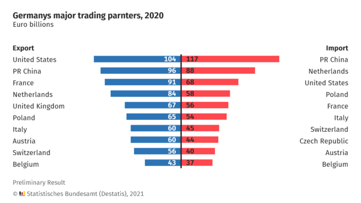 The Major Trading Partners And Trading Goods Of Germany In 2020 