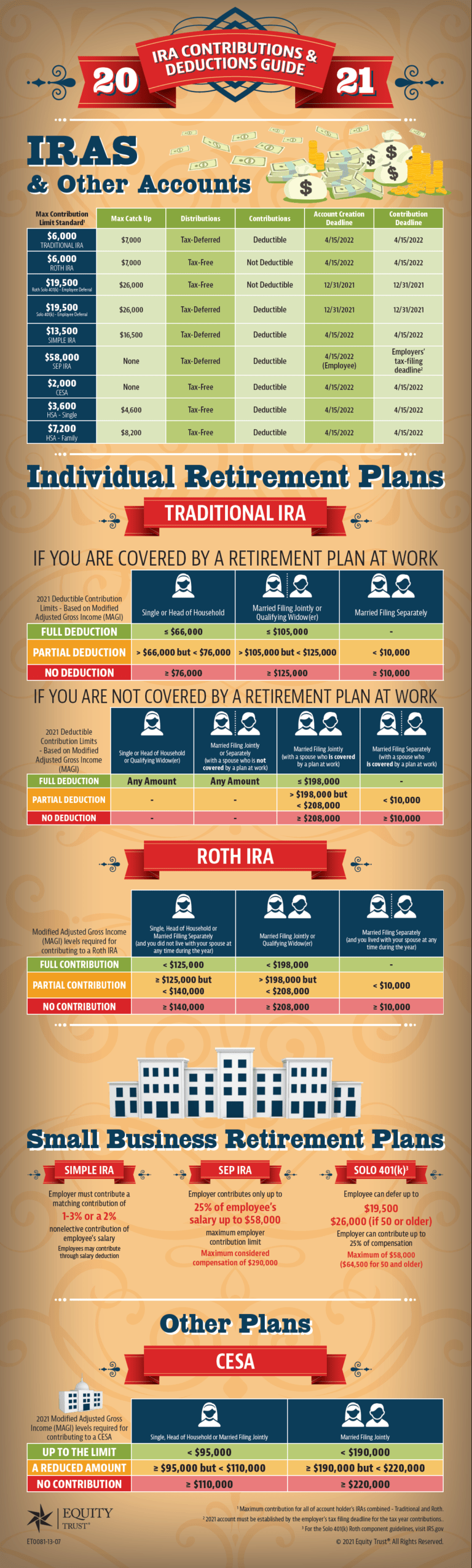 IRA Contributions and Deductions Guide for Year 2021 Infographic