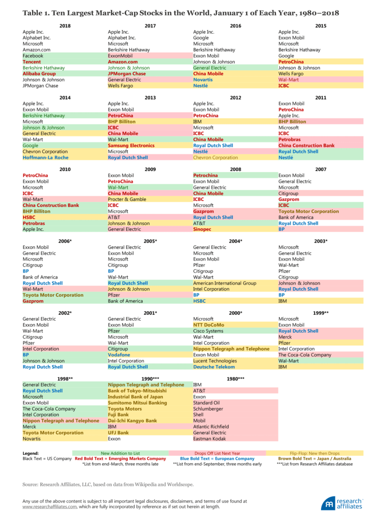The Largest Companies By Market Value Change Over Time ...