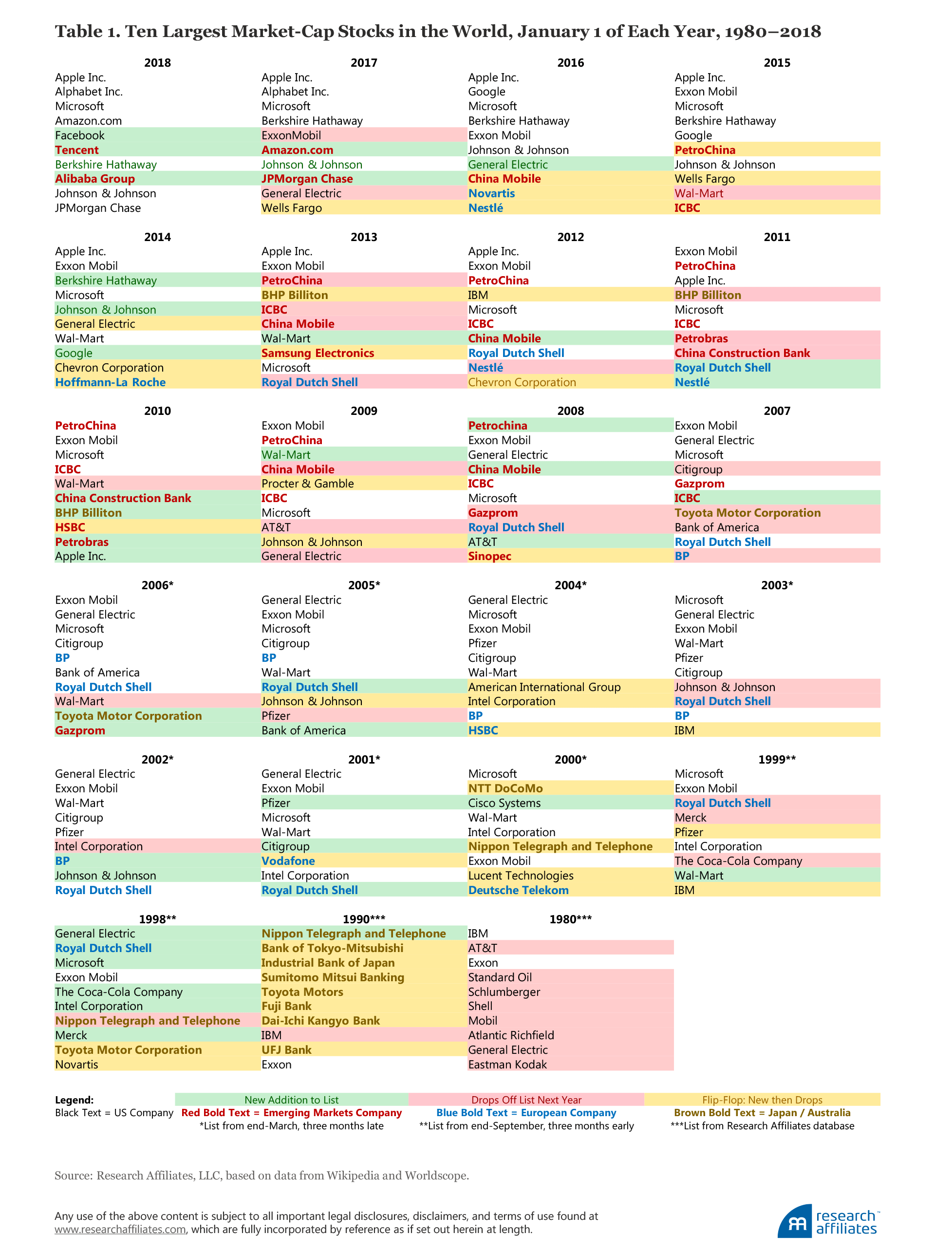 The Largest Companies By Market Value Change Over Time