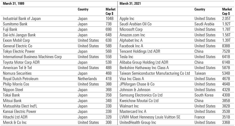 The Largest Companies By Market Value Change Over Time TopForeignStocks.com