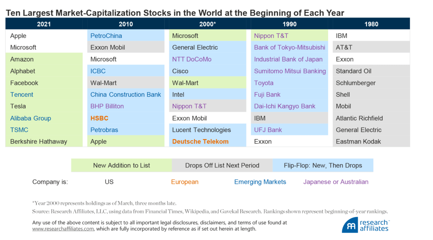 Largest Companies By Market Value Change Over |