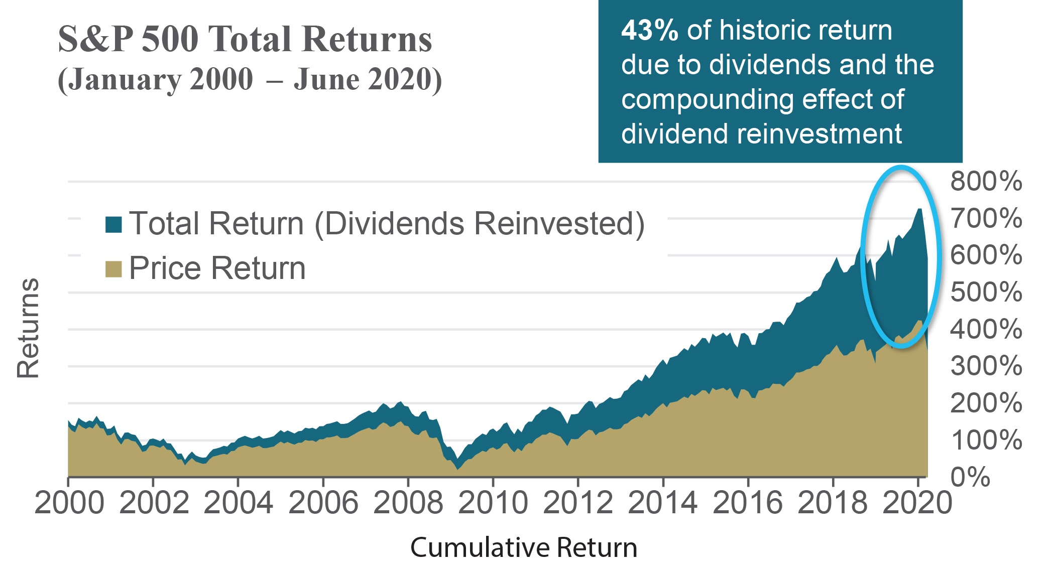 How Important is Dividend Reinvestment?