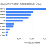 The Top Automotive Aftermarket Companies of 2020