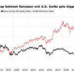U.S. Banks vs. European Banks - Equity Performance Gap Since 2007