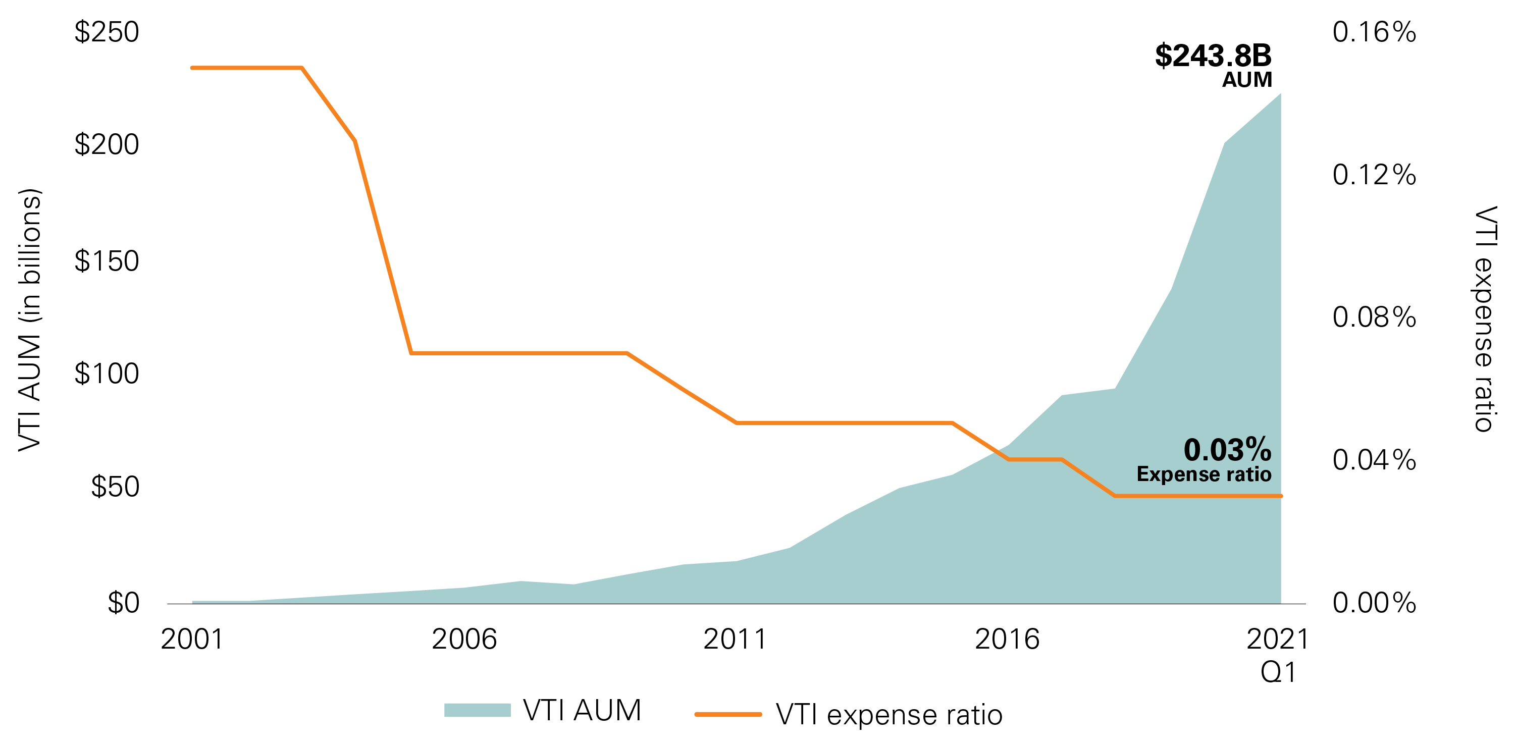 vti expense ratio