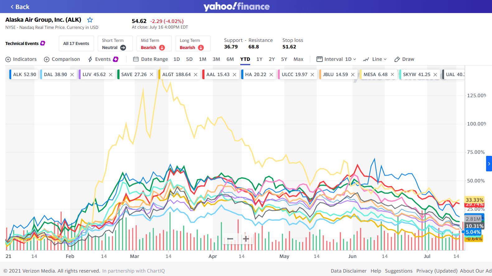 Quick Check on the Performance of U.S. Airline Stocks so far This Year