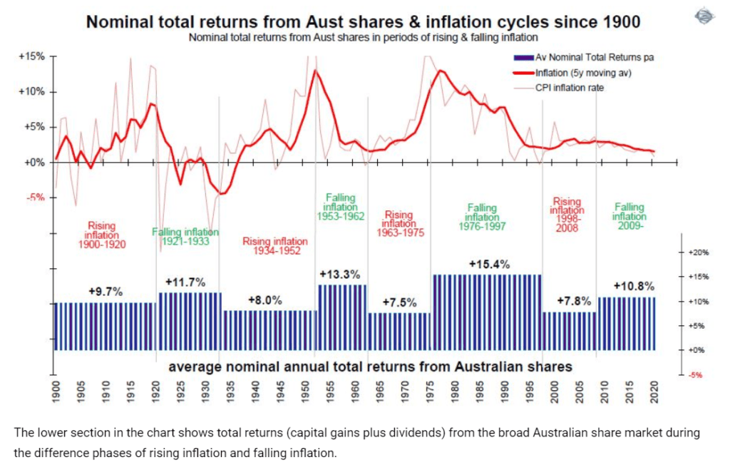 On The Impact of Inflation on Equity Returns An Australian Example