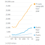 College Tuition in the U.S. is Too Damn High