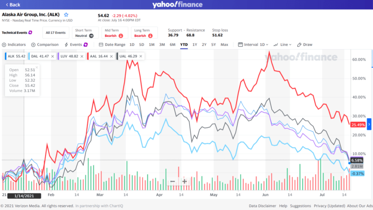 Airline Stock News Today