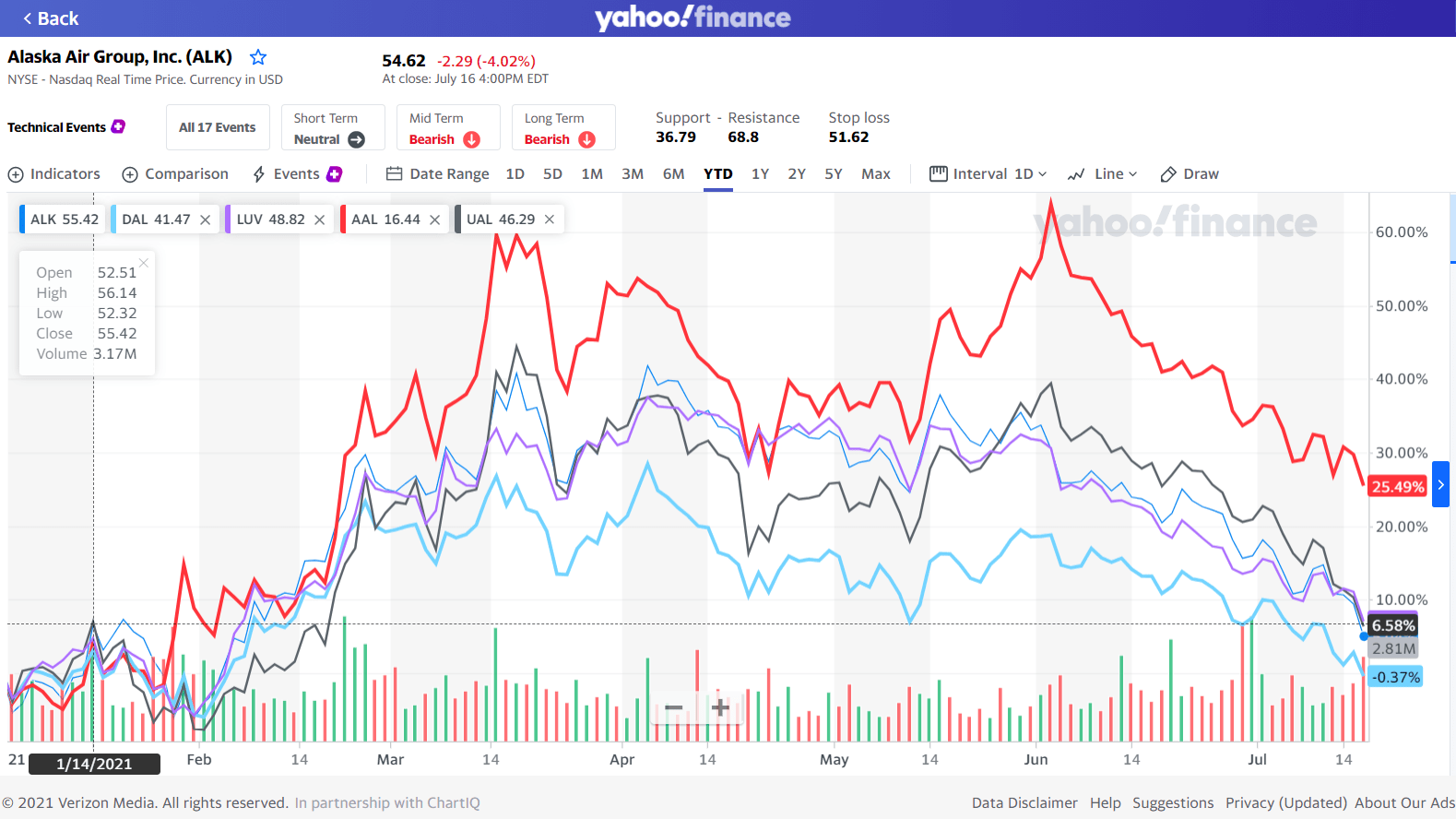 America Airline Stock Price