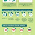 The Healthcare Industry in the US: Infographic