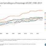 Health Care Spending as a Percentage of GDP for Select High-Income Countries, 1980–2019