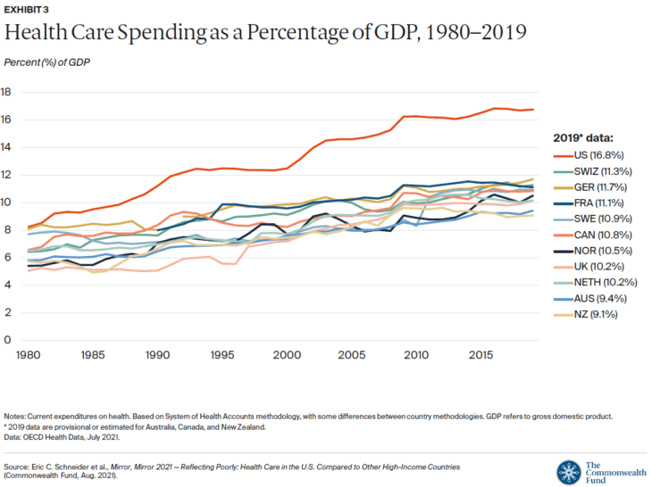 Health Care Spending as a Percentage of GDP for Select High-Income ...
