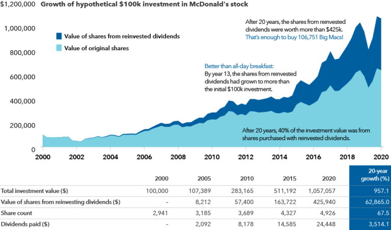 The Power of Reinvested Dividends: McDonald’s Example 