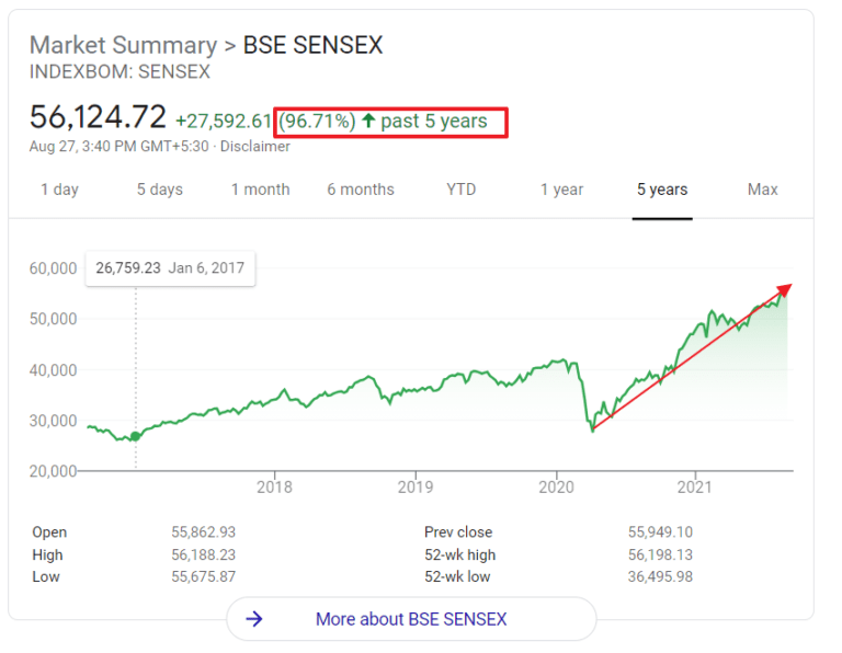 The S&P BSE Sensex Annual Returns by Year and Charts