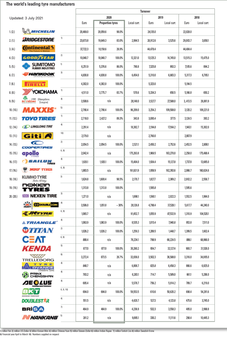 The World’s Leading Tire Manufacturers by Revenue in 2020 Chart