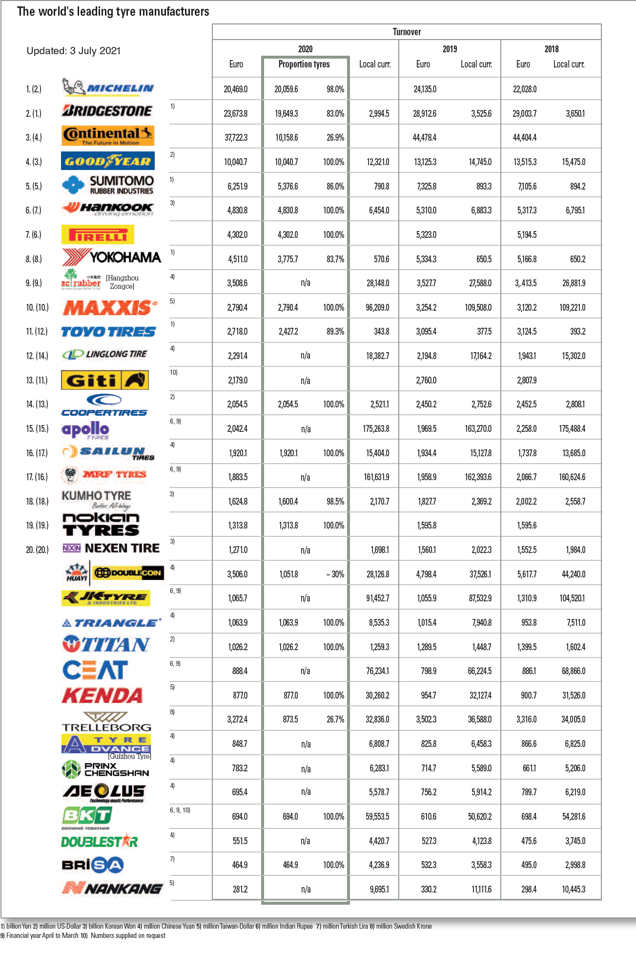 The Worlds Leading Tire Manufacturers By Revenue In 2020 Chart