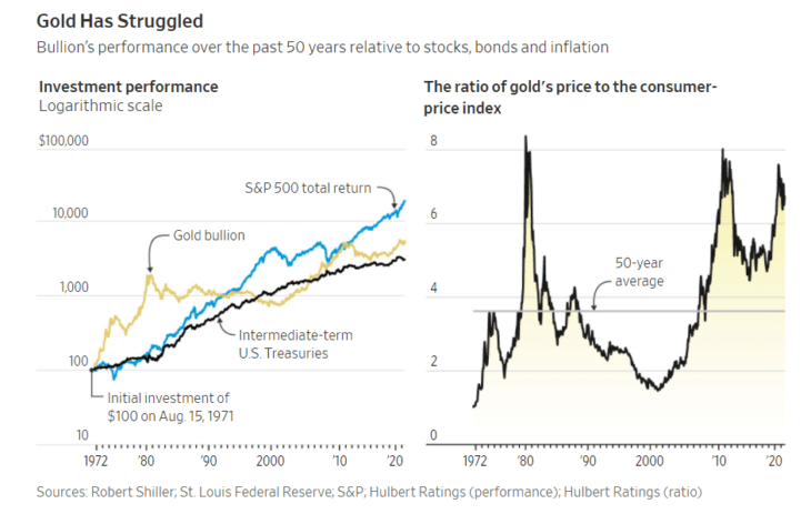 Gold Stock Performance