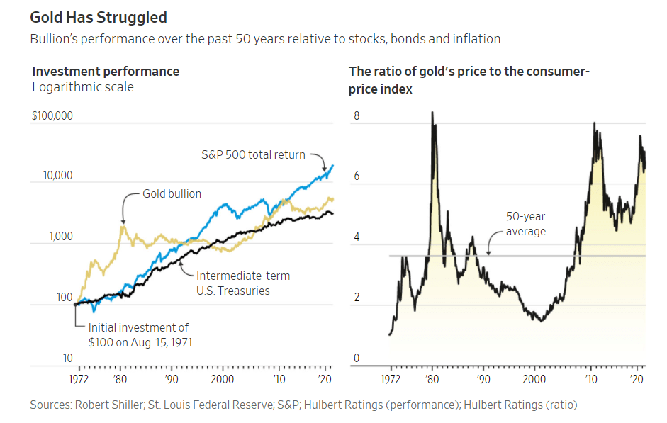 Is Gold Better Than Stocks