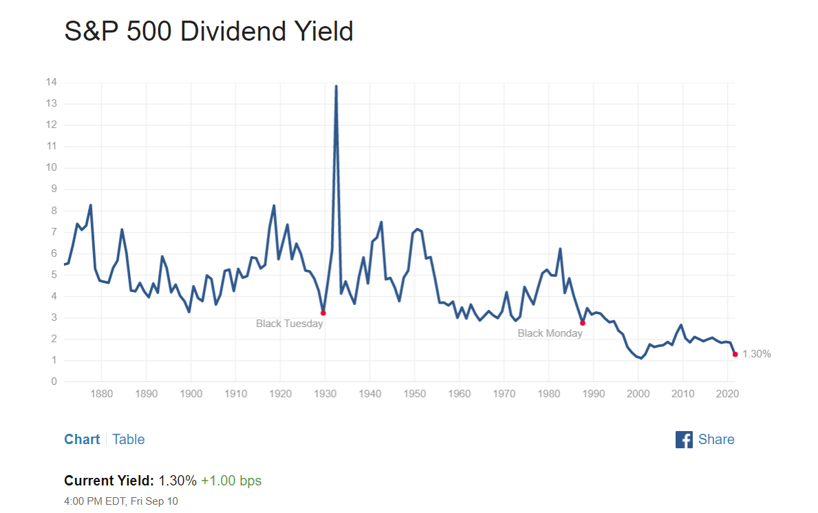 The S&P 500 Dividend Yield is at a 20Year Low