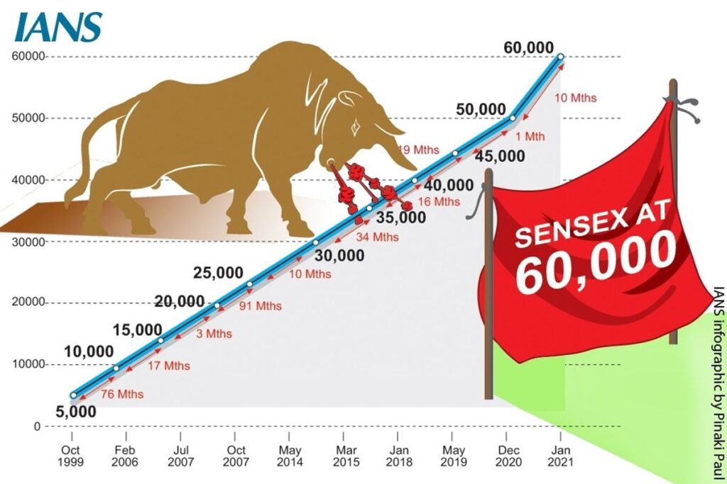 The S&P BSE Sensex Annual Returns By Year And ChartsTopForeignStocks.com