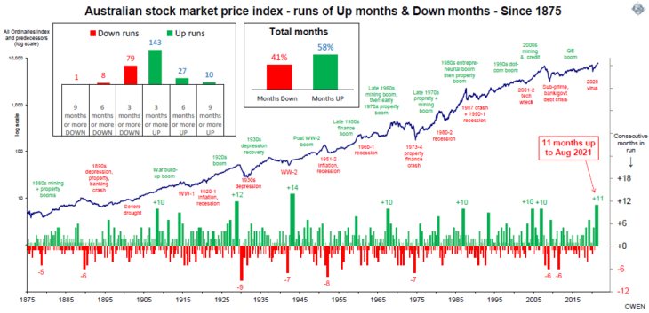 australian-stock-market-up-and-down-months-since-1875-chart