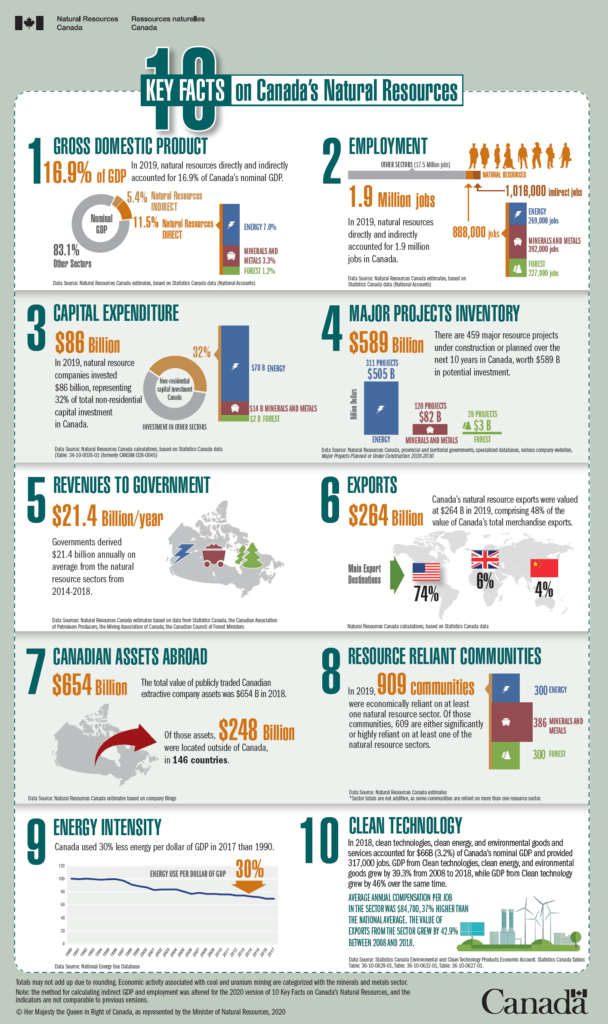 10 Key Facts on Natural Resources of Canada | TopForeignStocks.com