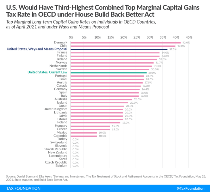 The US Would Have The ThirdHighest Combined Top Marginal Capital Gains