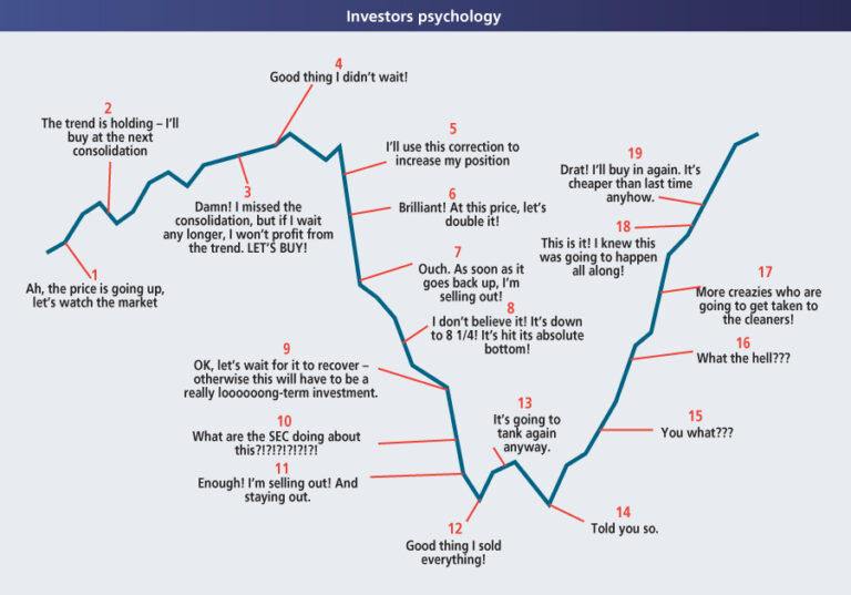 The Psychology of Retail Investors: Chart | TopForeignStocks.com