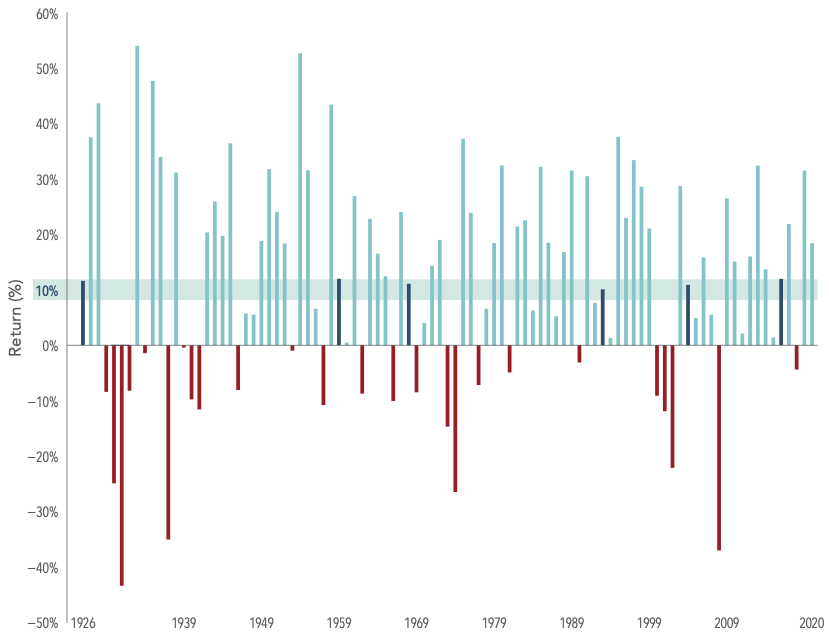 S&P 500 Index Annual Returns From 1926 To 2020 Chart