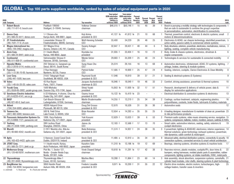 The Top 100 Global Auto Parts Suppliers 2020 Chart TopForeignStocks