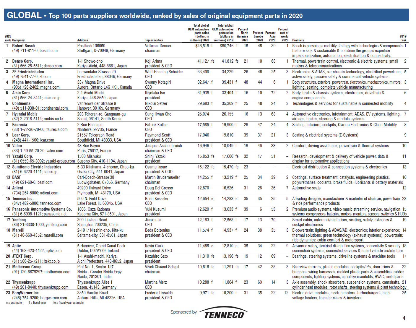 The Top 100 Global Auto Parts Suppliers 2020 Chart