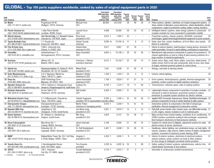 The Top 100 Global Auto Parts Suppliers 2020 Chart TopForeignStocks