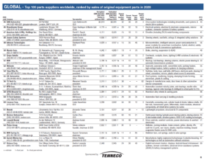 The Top 100 Global Auto Parts Suppliers 2020: ChartTopForeignStocks.com