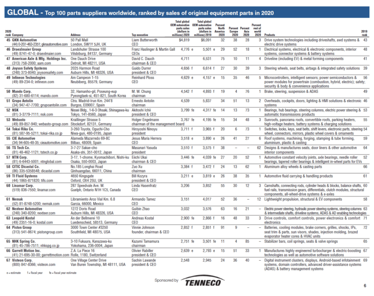 The Top 100 Global Auto Parts Suppliers 2020