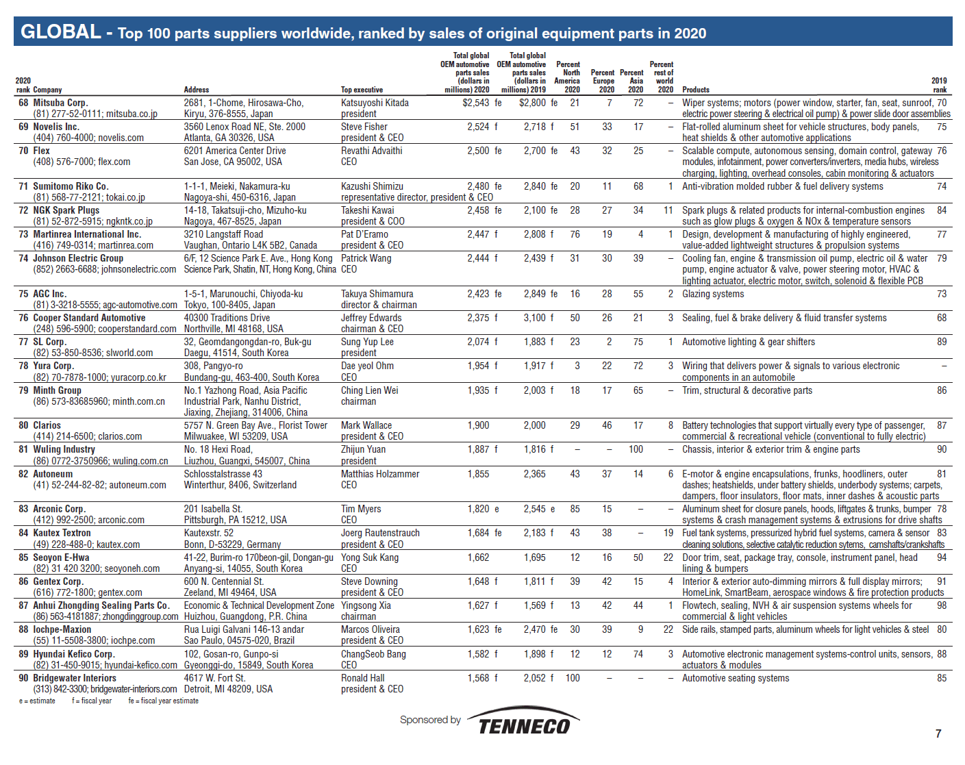 Egern kartoffel Fødested The Top 100 Global Auto Parts Suppliers 2020: Chart | TopForeignStocks.com