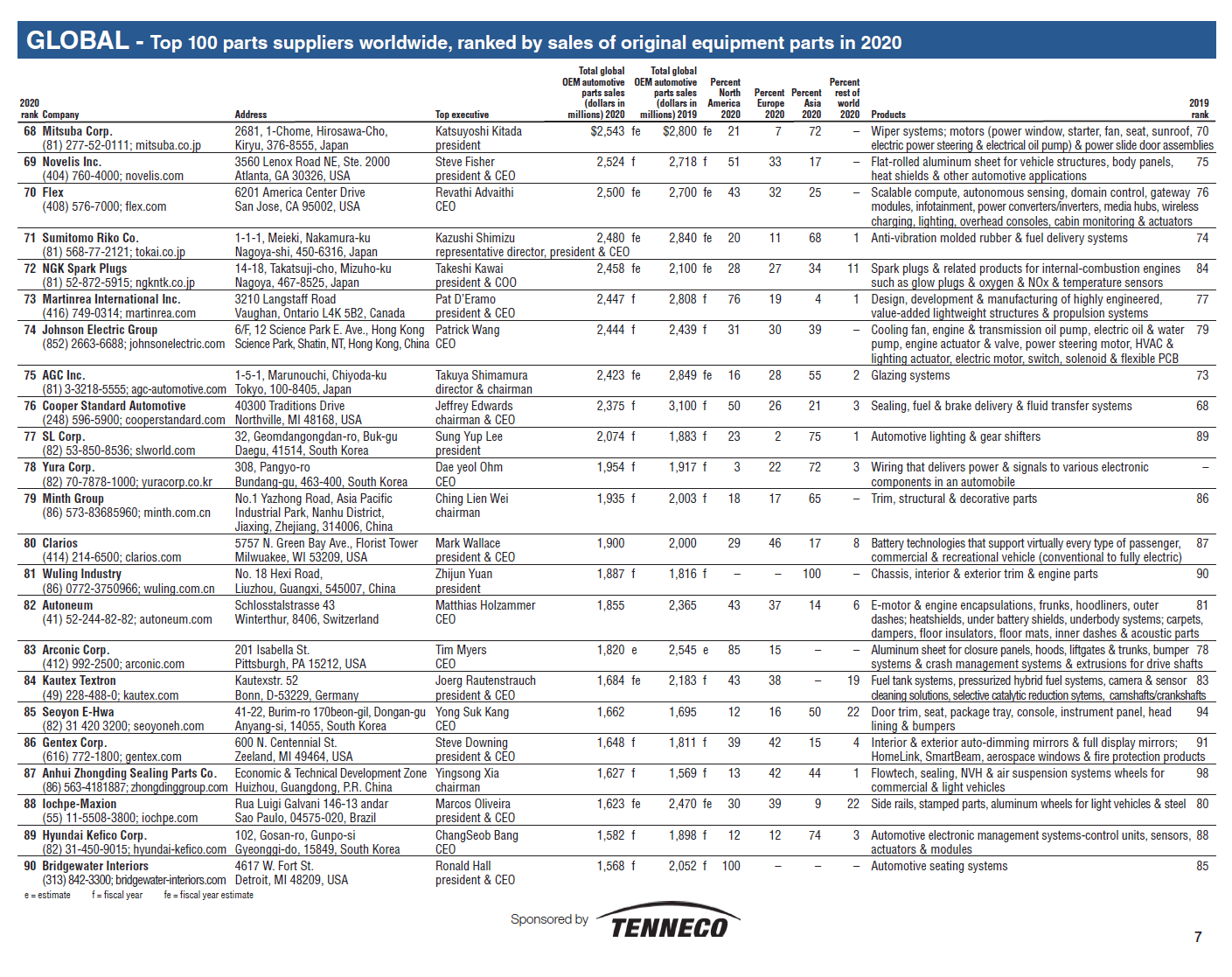 the-top-100-global-auto-parts-suppliers-2020