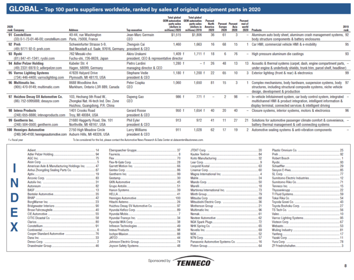 The Top 100 Global Auto Parts Suppliers 2020: ChartTopForeignStocks.com