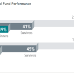 Two Surprising Facts About U.S. Mutual Funds