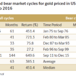 Bull and Bear Market Cycles for Gold from 1970 to 2016